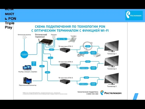 Совместимость PON Triple Play