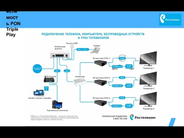 Совместимость PON Triple Play