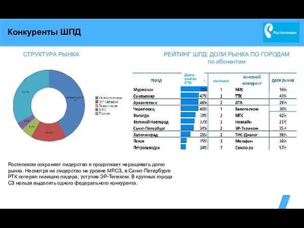 Конкуренты ШПД СТРУКТУРА РЫНКА РЕЙТИНГ ШПД: ДОЛИ РЫНКА ПО ГОРОДАМ