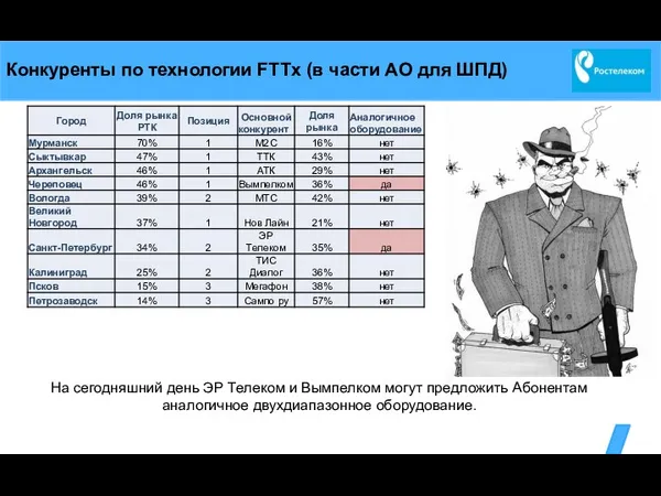 Конкуренты по технологии FTTx (в части АО для ШПД) На