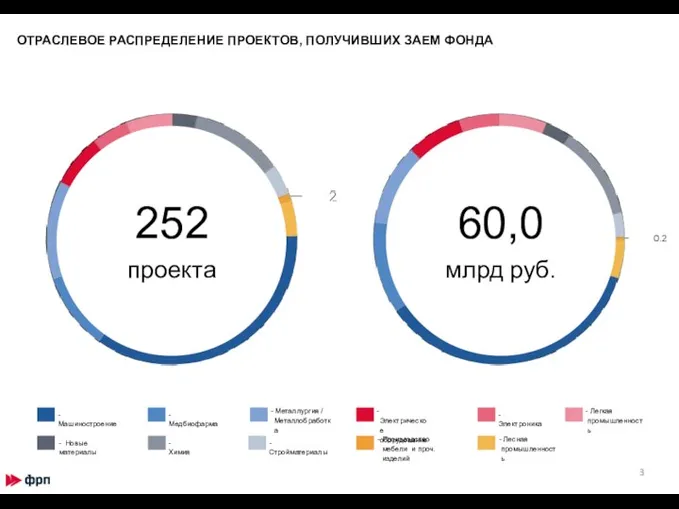 - Металлургия / Металлобработка - Медбиофарма - Химия - Электрическое