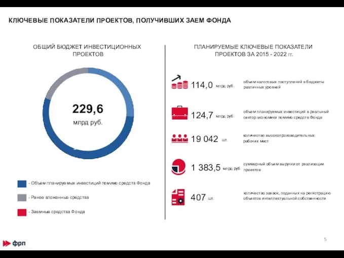 ПЛАНИРУЕМЫЕ КЛЮЧЕВЫЕ ПОКАЗАТЕЛИ ПРОЕКТОВ ЗА 2015 - 2022 гг. объем