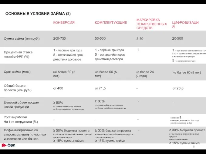 ОСНОВНЫЕ УСЛОВИЯ ЗАЙМА (2) Сумма займа (млн руб.) Процентная ставка