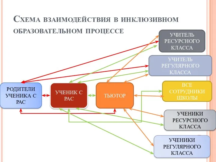 Схема взаимодействия в инклюзивном образовательном процессе РОДИТЕЛИ УЧЕНИКА С РАС