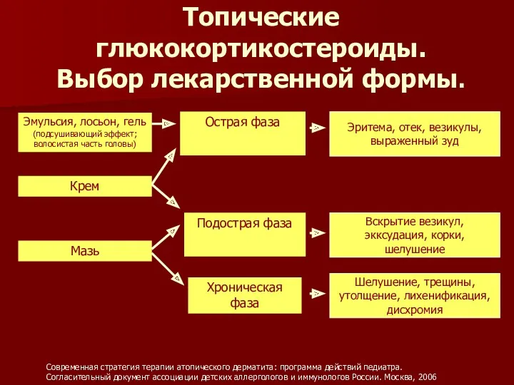 Топические глюкокортикостероиды. Выбор лекарственной формы. Эмульсия, лосьон, гель (подсушивающий эффект;