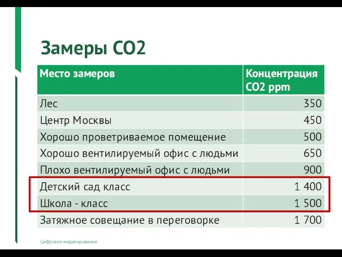 Замеры СО2 Цифровое моделирование