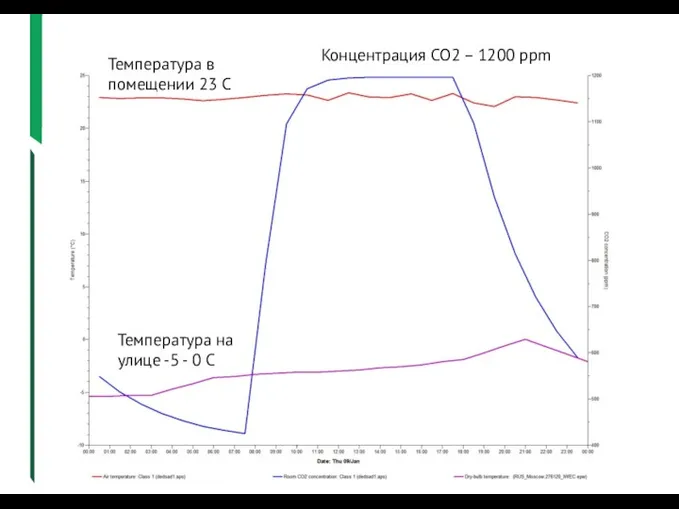 Цифровое моделирование Температура в помещении 23 С Концентрация СО2 – 1200 ppm Температура