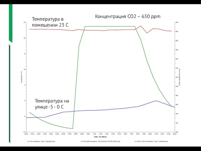 Цифровое моделирование Температура в помещении 23 С Концентрация СО2 – 630 ppm Температура