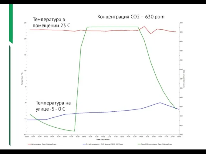 Цифровое моделирование Температура в помещении 23 С Концентрация СО2 –