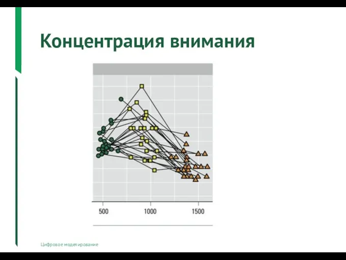 Концентрация внимания Цифровое моделирование