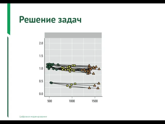 Решение задач Цифровое моделирование