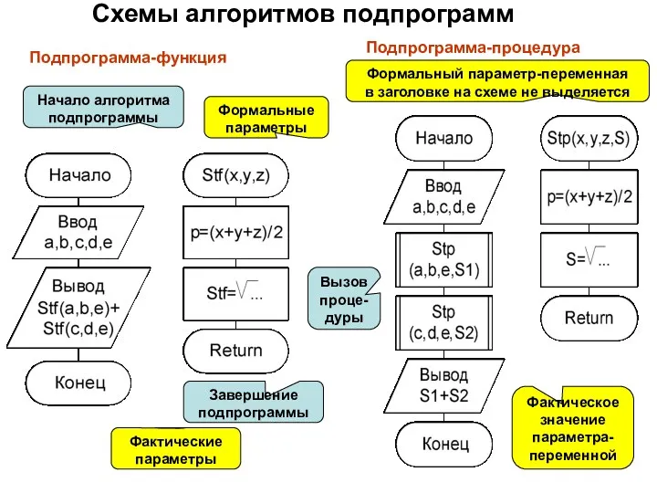 Схемы алгоритмов подпрограмм Формальные параметры Фактические параметры Фактическое значение параметра-переменной