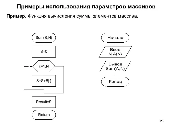 Примеры использования параметров массивов Пример. Функция вычисления суммы элементов массива.