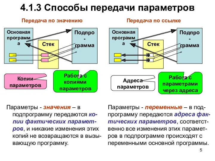 Стек 4.1.3 Способы передачи параметров Основная программа Подпро- грамма Передача