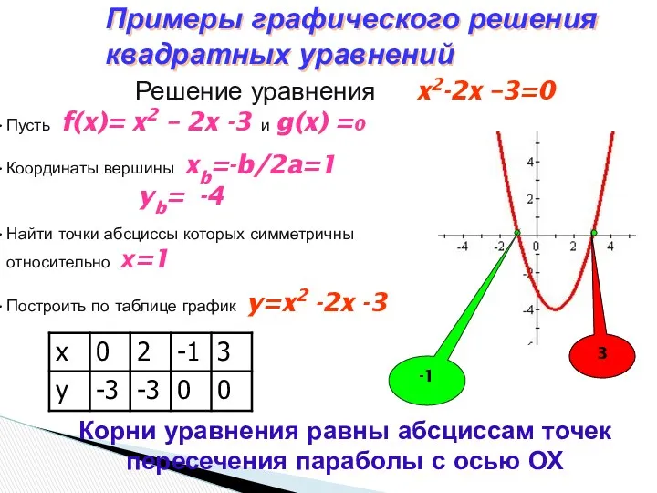 Пусть f(x)= x2 – 2x -3 и g(x) =0 Координаты вершины xb=-b/2a=1 yb=