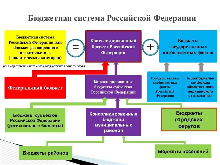 Бюджетная система Российской Федерации (без «двойного счета» межбюджетных трансфертов) Бюджетная