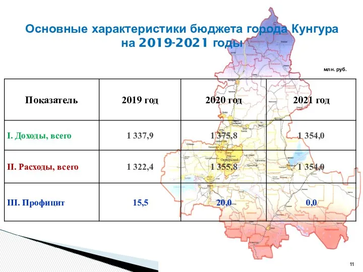 Основные характеристики бюджета города Кунгура на 2019-2021 годы млн. руб.