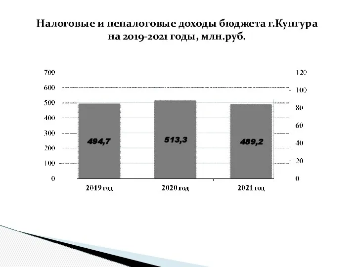 Налоговые и неналоговые доходы бюджета г.Кунгура на 2019-2021 годы, млн.руб.