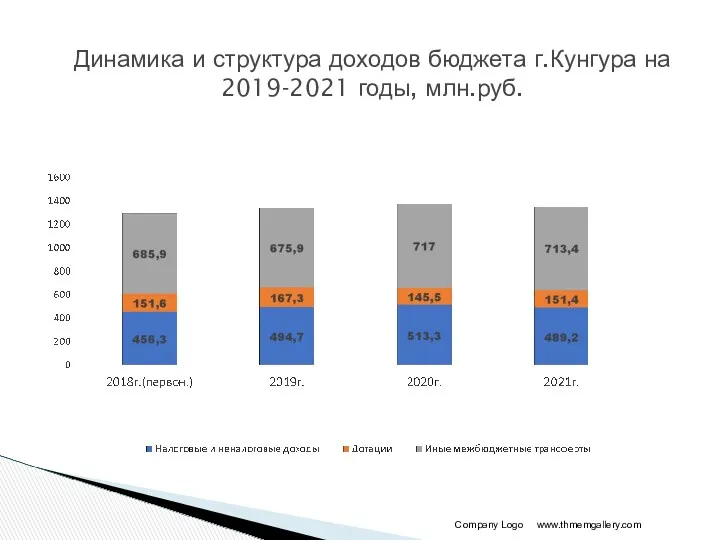 Динамика и структура доходов бюджета г.Кунгура на 2019-2021 годы, млн.руб. www.thmemgallery.com Company Logo