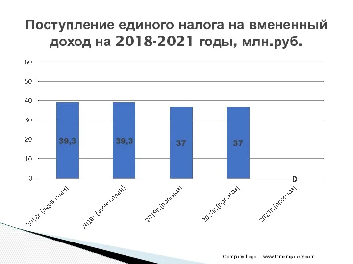 Поступление единого налога на вмененный доход на 2018-2021 годы, млн.руб. www.thmemgallery.com Company Logo