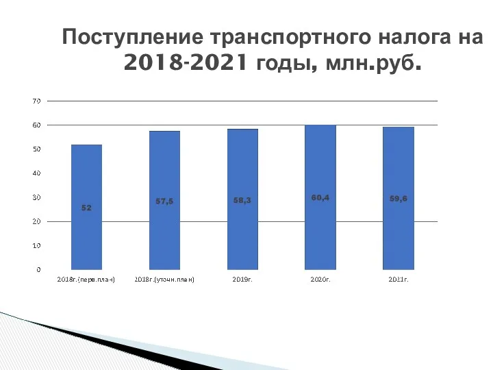 Поступление транспортного налога на 2018-2021 годы, млн.руб.