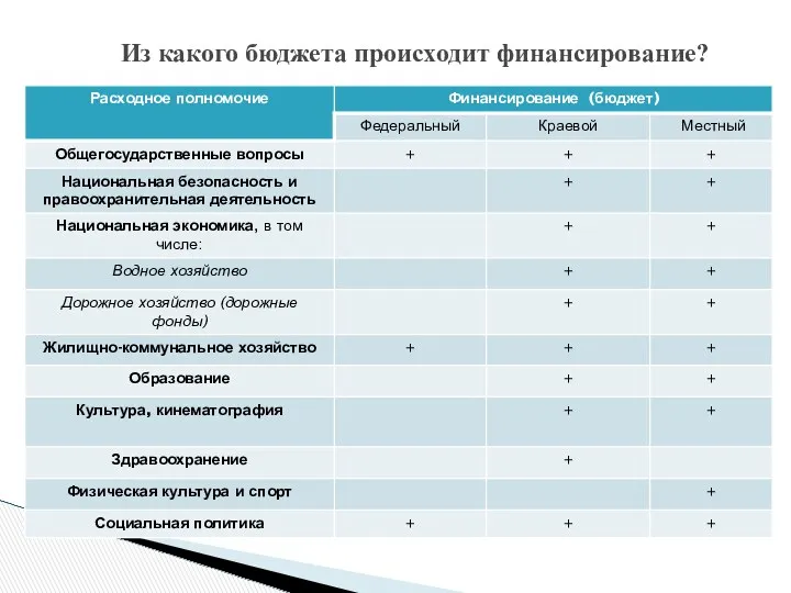 Из какого бюджета происходит финансирование?