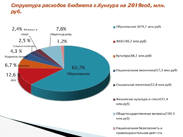 Структура расходов бюджета г.Кунгура на 2019год, млн.руб.