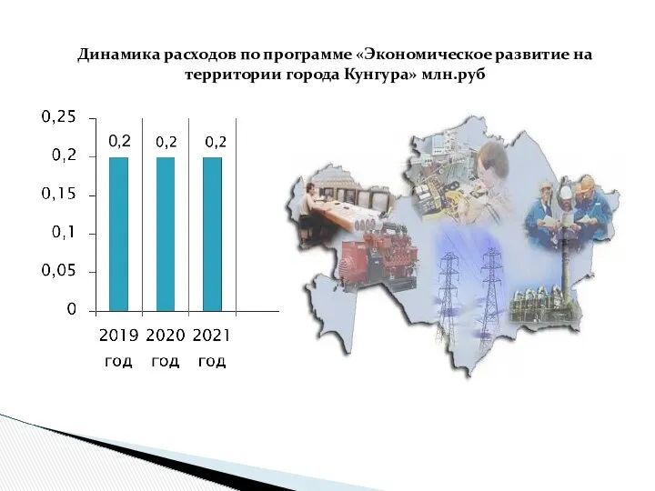 Динамика расходов по программе «Экономическое развитие на территории города Кунгура» млн.руб 0,2