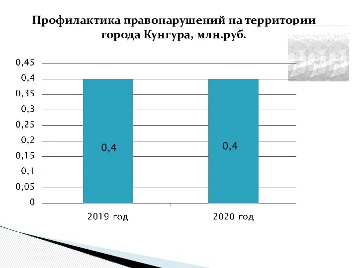 Профилактика правонарушений на территории города Кунгура, млн.руб.