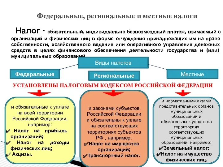 Федеральные, региональные и местные налоги Налог - обязательный, индивидуально безвозмездный