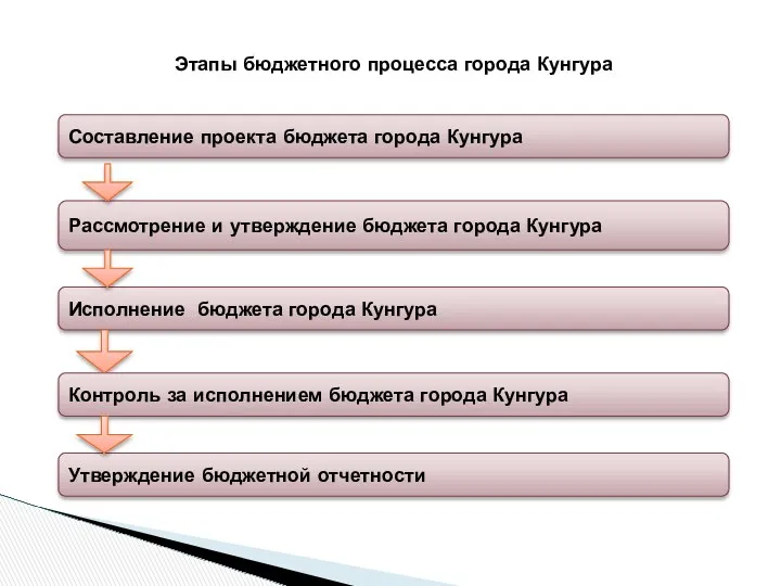 Этапы бюджетного процесса города Кунгура Составление проекта бюджета города Кунгура