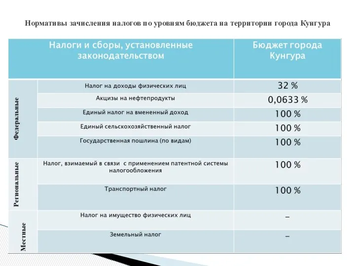 Нормативы зачисления налогов по уровням бюджета на территории города Кунгура