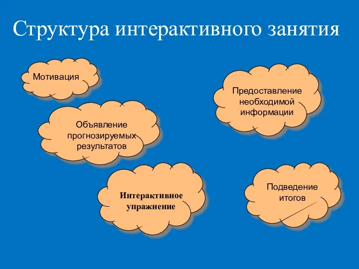 Структура интерактивного занятия Мотивация Объявление прогнозируемых результатов Предоставление необходимой информации Интерактивное упражнение Подведение итогов