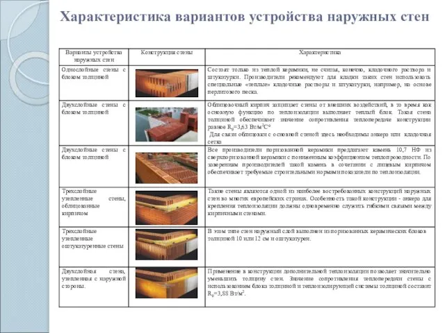 Характеристика вариантов устройства наружных стен