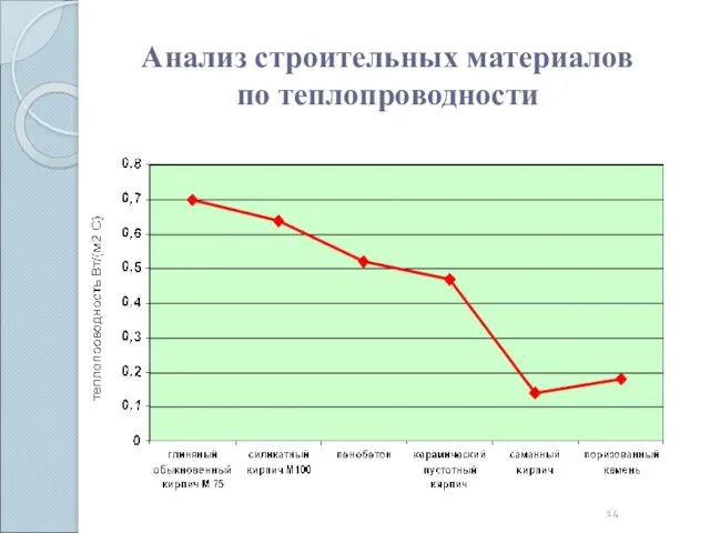 Анализ строительных материалов по теплопроводности