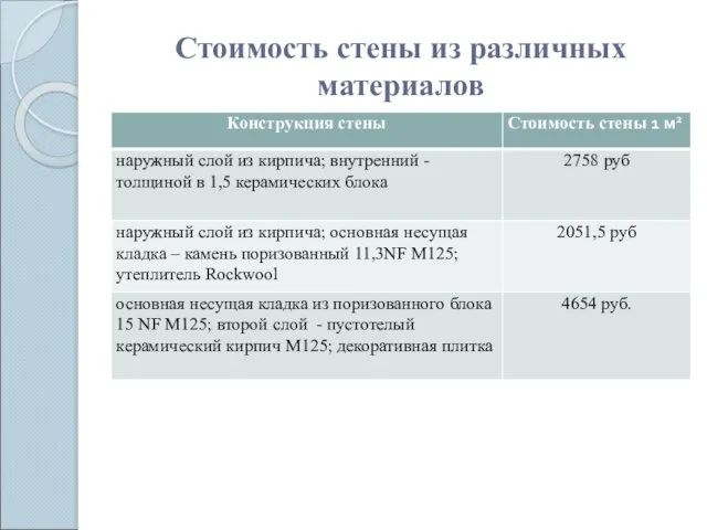 Стоимость стены из различных материалов