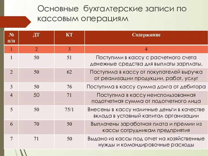 Основные бухгалтерские записи по кассовым операциям