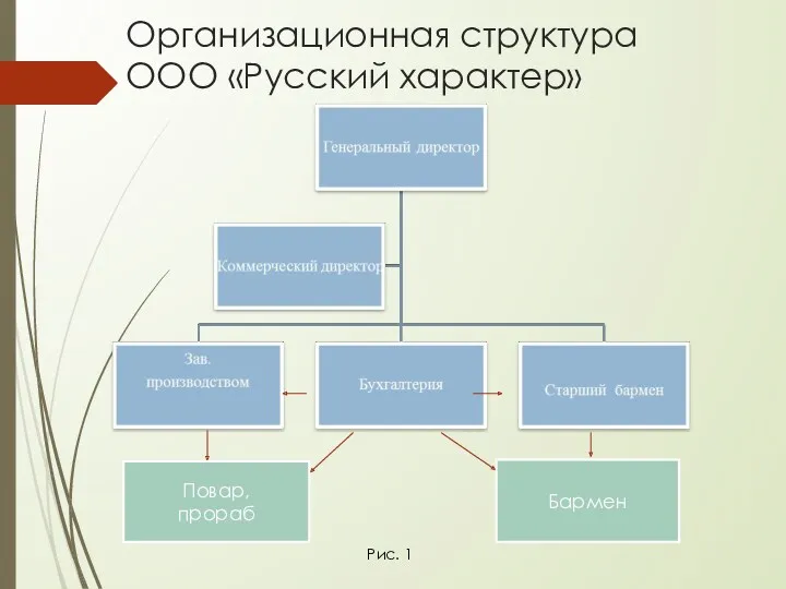 Организационная структура ООО «Русский характер» Рис. 1 Повар, прораб Бармен