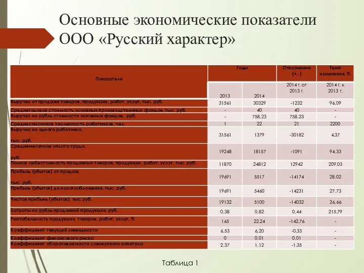 Основные экономические показатели ООО «Русский характер» Таблица 1