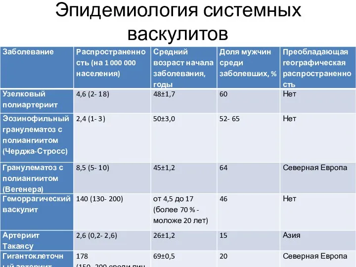 Эпидемиология системных васкулитов