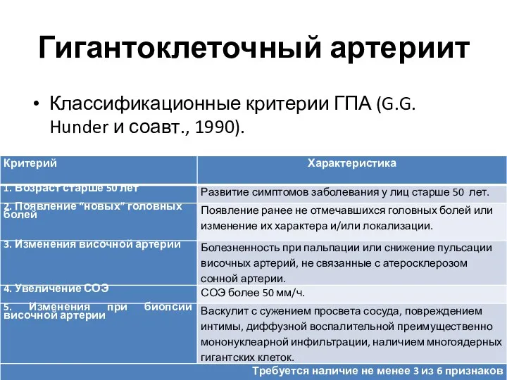 Гигантоклеточный артериит Классификационные критерии ГПА (G.G. Hunder и соавт., 1990).