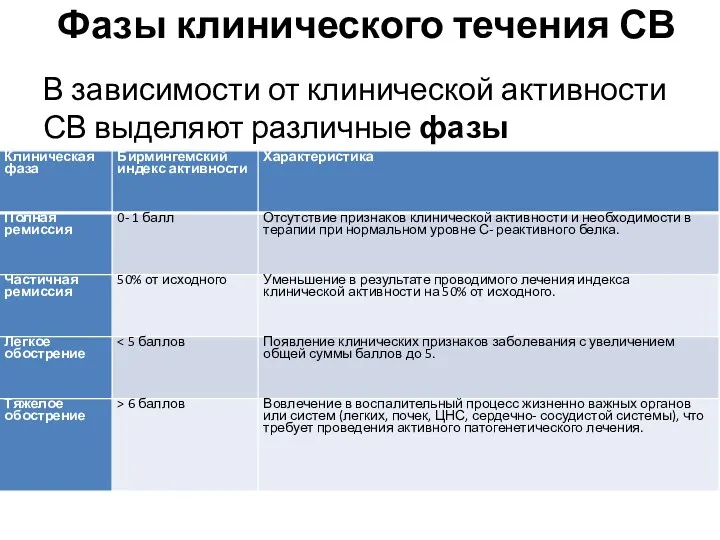 Фазы клинического течения СВ В зависимости от клинической активности СВ выделяют различные фазы заболевания: