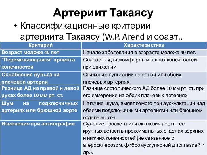 Артериит Такаясу Классификационные критерии артериита Такаясу (W.P. Arend и соавт., 1990).