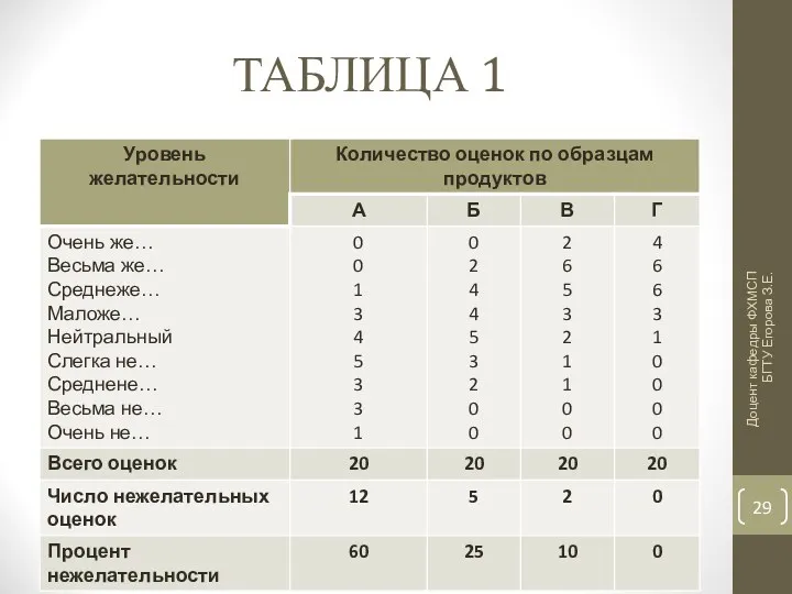 ТАБЛИЦА 1 Доцент кафедры ФХМСП БГТУ Егорова З.Е.