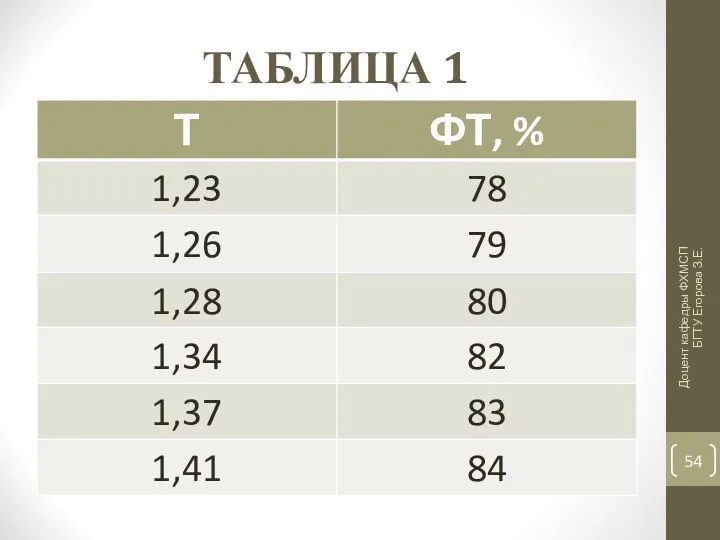 ТАБЛИЦА 1 Доцент кафедры ФХМСП БГТУ Егорова З.Е.