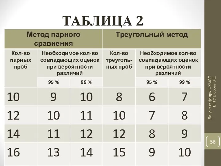 ТАБЛИЦА 2 Доцент кафедры ФХМСП БГТУ Егорова З.Е.