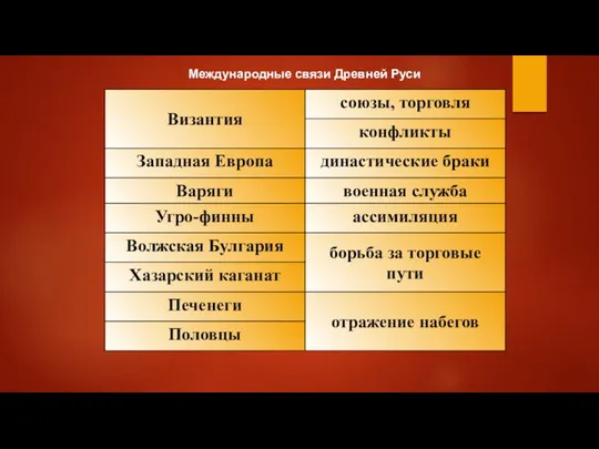 Международные связи Древней Руси