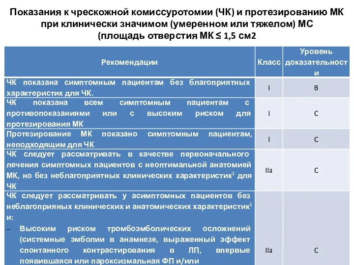 Показания к чрескожной комиссуротомии (ЧК) и протезированию МК при клинически