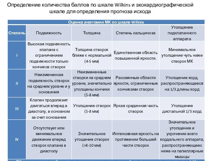 Определение количества баллов по шкале Wilkins и эхокардиографической шкале для определения прогноза исхода