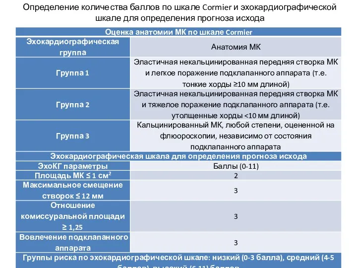 Определение количества баллов по шкале Cormier и эхокардиографической шкале для определения прогноза исхода